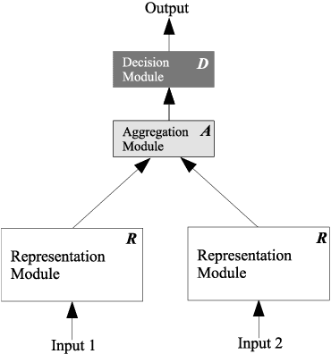 Figure 3 for On Generality and Knowledge Transferability in Cross-Domain Duplicate Question Detection for Heterogeneous Community Question Answering
