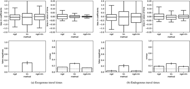 Figure 3 for Statistical inference of travelers' route choice preferences with system-level data