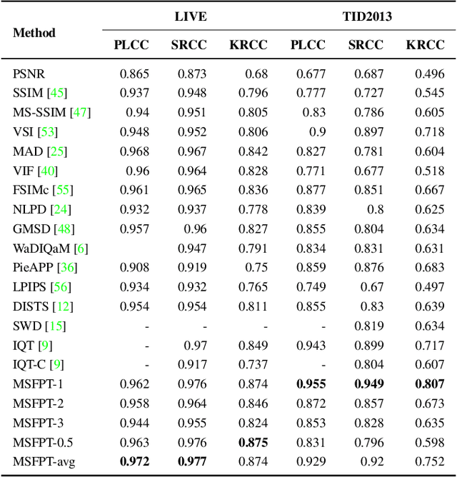 Figure 4 for Multi-Scale Features and Parallel Transformers Based Image Quality Assessment