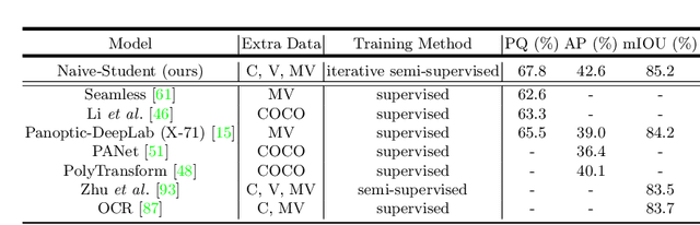 Figure 4 for Leveraging Semi-Supervised Learning in Video Sequences for Urban Scene Segmentation