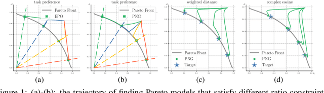 Figure 1 for Pareto Navigation Gradient Descent: a First-Order Algorithm for Optimization in Pareto Set