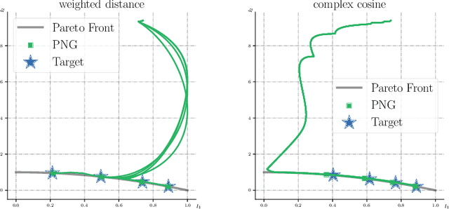 Figure 4 for Pareto Navigation Gradient Descent: a First-Order Algorithm for Optimization in Pareto Set