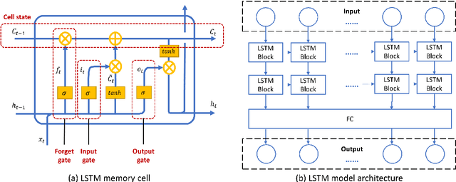 Figure 3 for Using Long Short-Term Memory (LSTM) and Internet of Things (IoT) for localized surface temperature forecasting in an urban environment