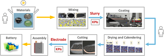 Figure 1 for Feature Analyses and Modelling of Lithium-ion Batteries Manufacturing based on Random Forest Classification