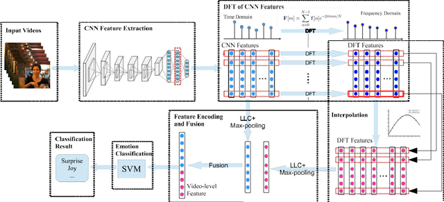 Figure 1 for Modelling Temporal Information Using Discrete Fourier Transform for Recognizing Emotions in User-generated Videos