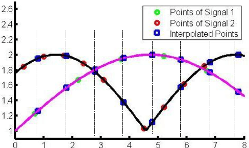 Figure 3 for Modelling Temporal Information Using Discrete Fourier Transform for Recognizing Emotions in User-generated Videos