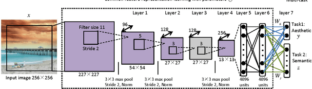 Figure 3 for Deep Aesthetic Quality Assessment with Semantic Information