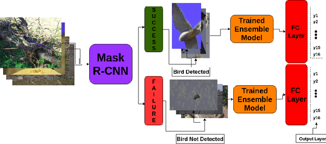Figure 3 for Bird Species Classification using Transfer Learning with Multistage Training