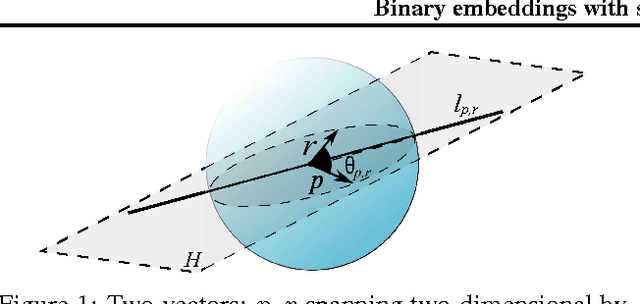 Figure 1 for Binary embeddings with structured hashed projections