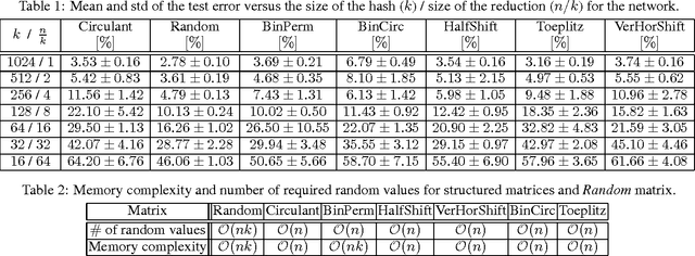 Figure 3 for Binary embeddings with structured hashed projections