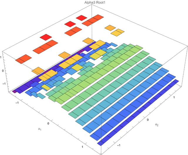 Figure 3 for Four-dimensional Gait Surfaces for A Tilt-rotor -- Two Color Map Theorem