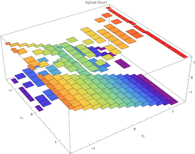 Figure 4 for Four-dimensional Gait Surfaces for A Tilt-rotor -- Two Color Map Theorem