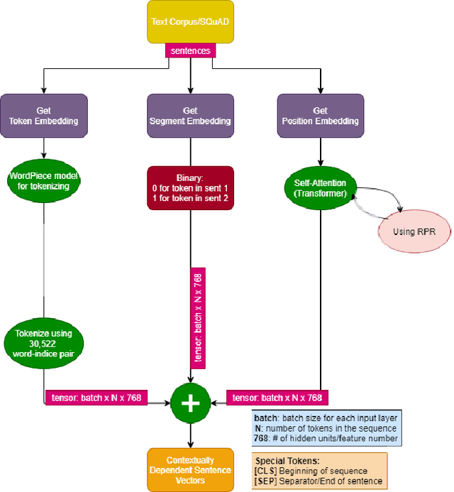 Figure 1 for Comparative Study of Machine Learning Models and BERT on SQuAD