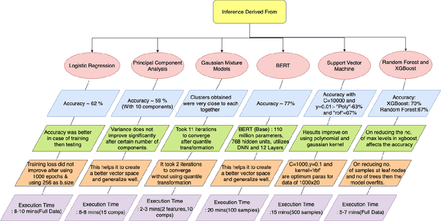 Figure 2 for Comparative Study of Machine Learning Models and BERT on SQuAD