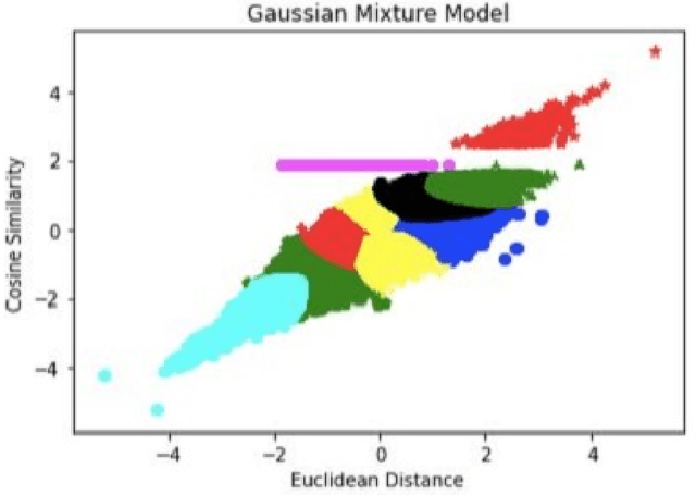 Figure 4 for Comparative Study of Machine Learning Models and BERT on SQuAD