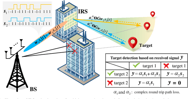 Figure 1 for Intelligent Reflecting Surface Enabled Multi-Target Sensing