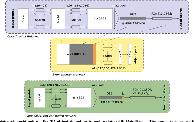 Figure 3 for 2D Car Detection in Radar Data with PointNets