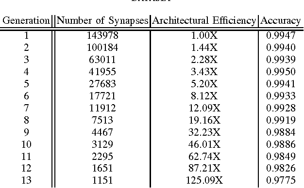 Figure 2 for Evolutionary Synthesis of Deep Neural Networks via Synaptic Cluster-driven Genetic Encoding