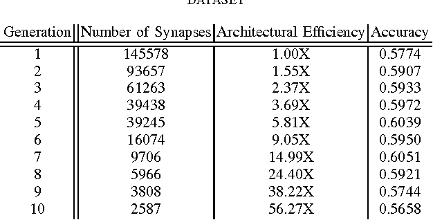 Figure 3 for Evolutionary Synthesis of Deep Neural Networks via Synaptic Cluster-driven Genetic Encoding