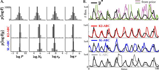 Figure 2 for K2-ABC: Approximate Bayesian Computation with Kernel Embeddings