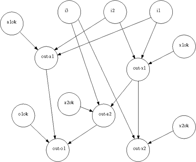 Figure 2 for The use of conflicts in searching Bayesian networks