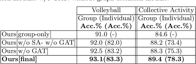 Figure 2 for Joint learning of Social Groups, Individuals Action and Sub-group Activities in Videos