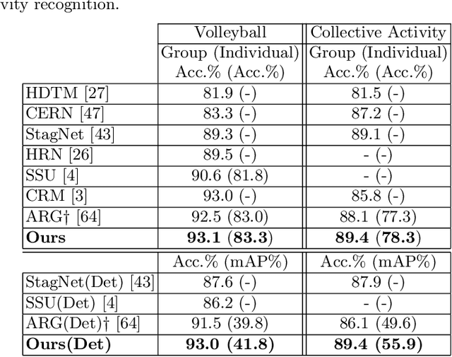 Figure 4 for Joint learning of Social Groups, Individuals Action and Sub-group Activities in Videos