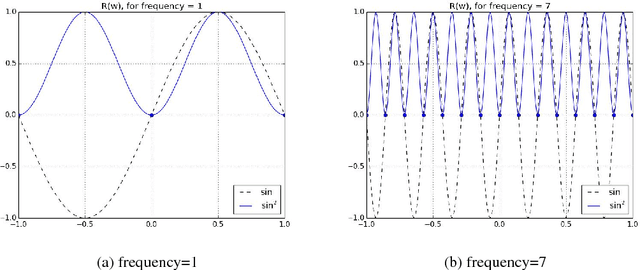 Figure 1 for On Periodic Functions as Regularizers for Quantization of Neural Networks