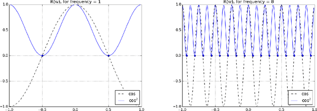 Figure 2 for On Periodic Functions as Regularizers for Quantization of Neural Networks