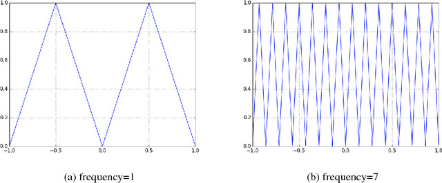 Figure 4 for On Periodic Functions as Regularizers for Quantization of Neural Networks