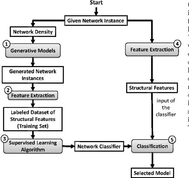 Figure 1 for Generative Model Selection Using a Scalable and Size-Independent Complex Network Classifier