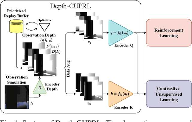 Figure 1 for Depth-CUPRL: Depth-Imaged Contrastive Unsupervised Prioritized Representations in Reinforcement Learning for Mapless Navigation of Unmanned Aerial Vehicles