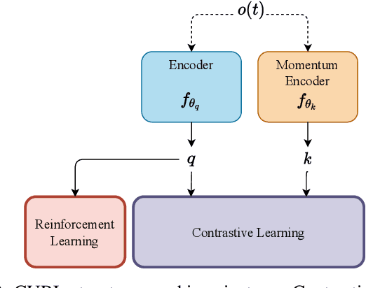 Figure 2 for Depth-CUPRL: Depth-Imaged Contrastive Unsupervised Prioritized Representations in Reinforcement Learning for Mapless Navigation of Unmanned Aerial Vehicles