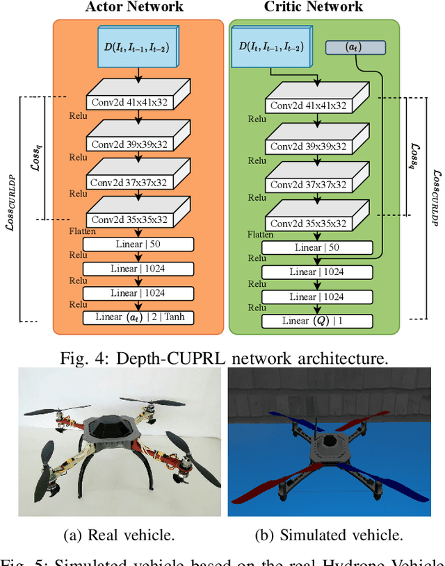 Figure 4 for Depth-CUPRL: Depth-Imaged Contrastive Unsupervised Prioritized Representations in Reinforcement Learning for Mapless Navigation of Unmanned Aerial Vehicles