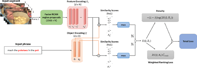 Figure 1 for Weakly-Supervised Video Object Grounding from Text by Loss Weighting and Object Interaction