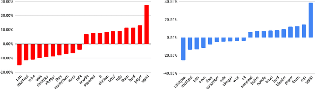 Figure 4 for Weakly-Supervised Video Object Grounding from Text by Loss Weighting and Object Interaction