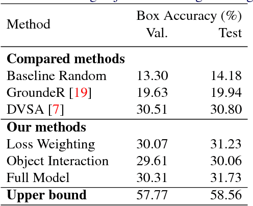 Figure 2 for Weakly-Supervised Video Object Grounding from Text by Loss Weighting and Object Interaction