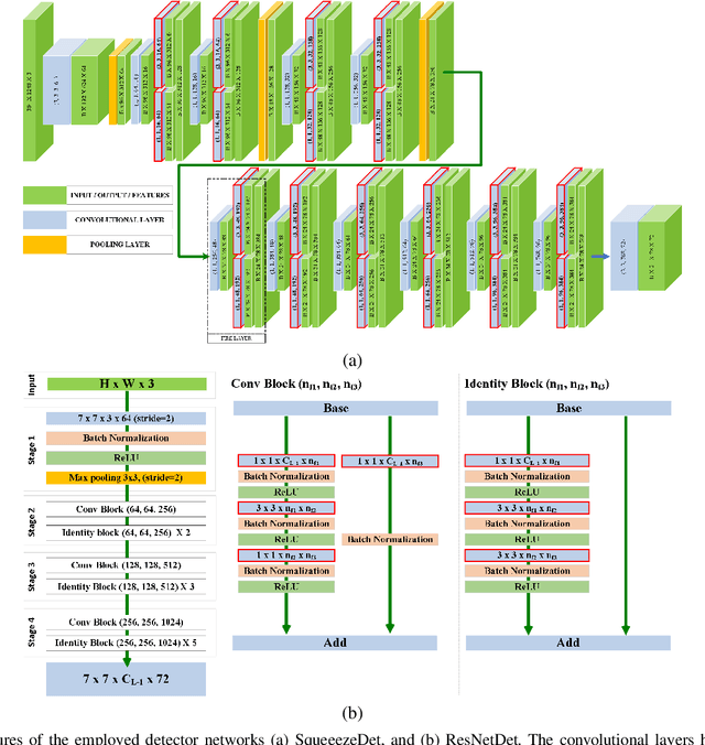 Figure 1 for Accelerating deep neural networks for efficient scene understanding in automotive cyber-physical systems