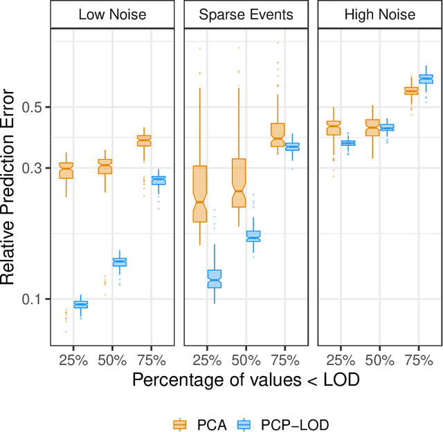 Figure 3 for Principal Component Pursuit for Pattern Identification in Environmental Mixtures