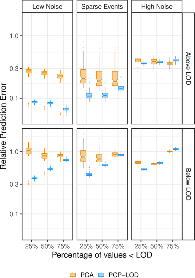 Figure 4 for Principal Component Pursuit for Pattern Identification in Environmental Mixtures