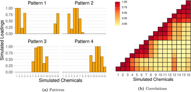 Figure 1 for Principal Component Pursuit for Pattern Identification in Environmental Mixtures