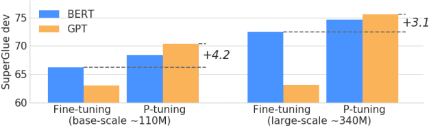 Figure 1 for GPT Understands, Too