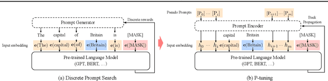 Figure 3 for GPT Understands, Too