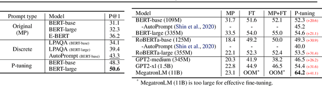 Figure 4 for GPT Understands, Too