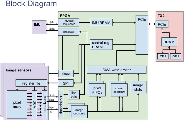 Figure 3 for The Open Vision Computer: An Integrated Sensing and Compute System for Mobile Robots