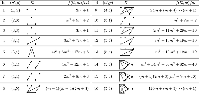 Figure 3 for Formulas for Counting the Sizes of Markov Equivalence Classes of Directed Acyclic Graphs