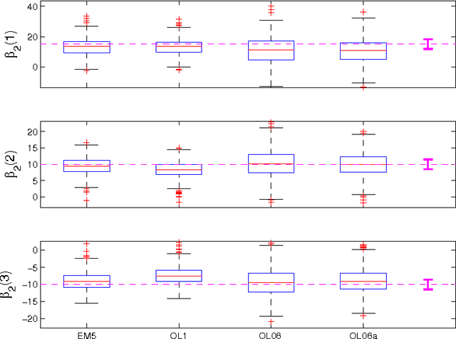 Figure 2 for Online EM Algorithm for Latent Data Models