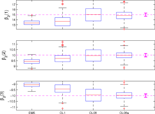 Figure 3 for Online EM Algorithm for Latent Data Models