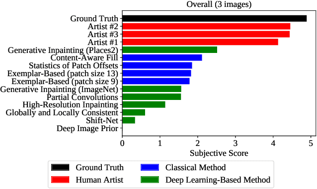 Figure 4 for Perceptually Motivated Method for Image Inpainting Comparison