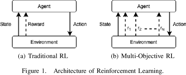 Figure 1 for Multi-objective Reinforcement Learning based approach for User-Centric Power Optimization in Smart Home Environments